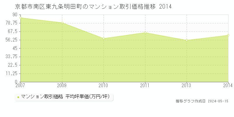京都市南区東九条明田町のマンション価格推移グラフ 