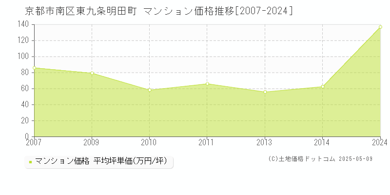 東九条明田町(京都市南区)のマンション価格推移グラフ(坪単価)[2007-2024年]