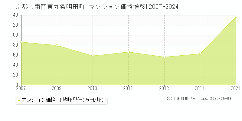 京都市南区東九条明田町のマンション価格推移グラフ 