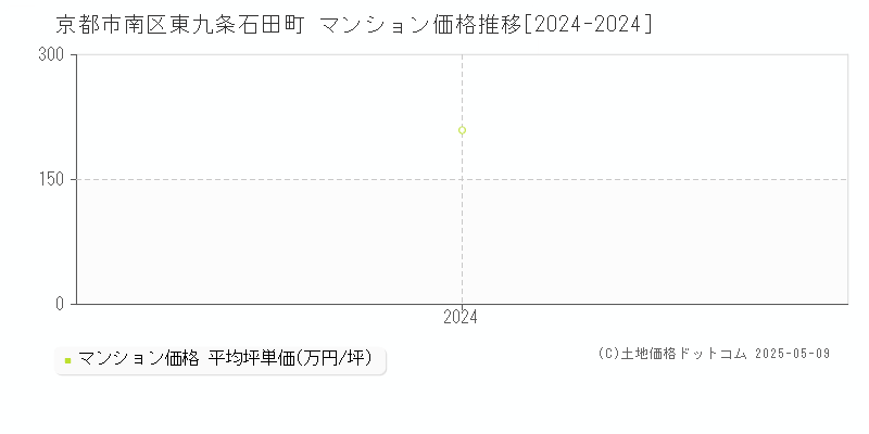東九条石田町(京都市南区)のマンション価格推移グラフ(坪単価)[2024-2024年]