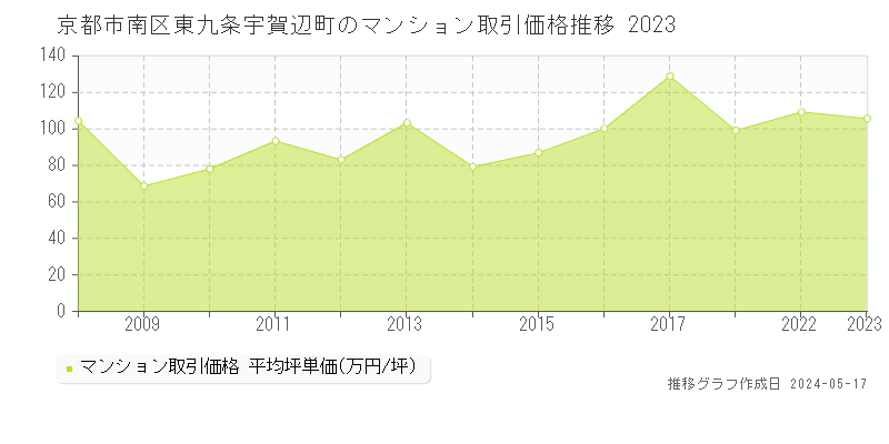 京都市南区東九条宇賀辺町のマンション価格推移グラフ 