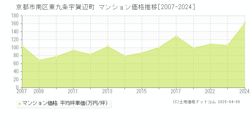 京都市南区東九条宇賀辺町のマンション価格推移グラフ 