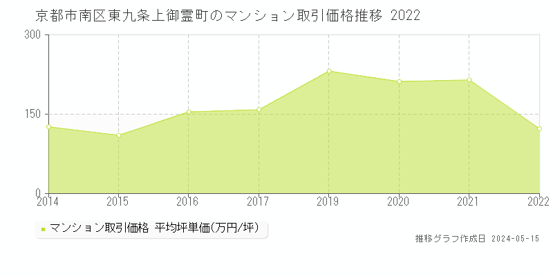 京都市南区東九条上御霊町のマンション価格推移グラフ 
