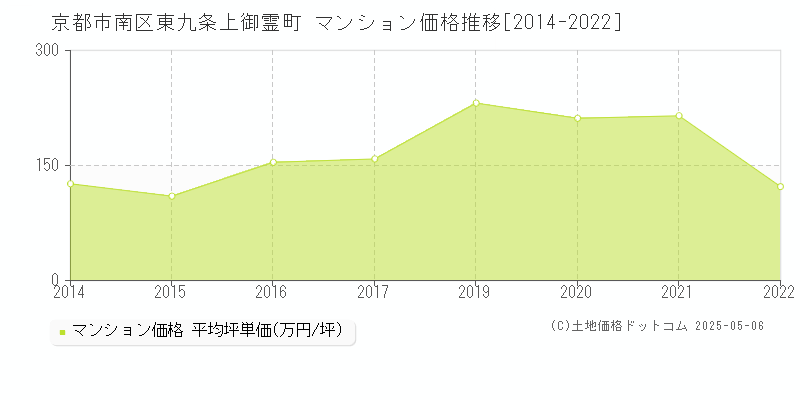 東九条上御霊町(京都市南区)のマンション価格推移グラフ(坪単価)[2014-2022年]