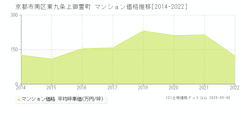 京都市南区東九条上御霊町のマンション価格推移グラフ 