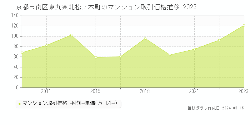 京都市南区東九条北松ノ木町のマンション価格推移グラフ 
