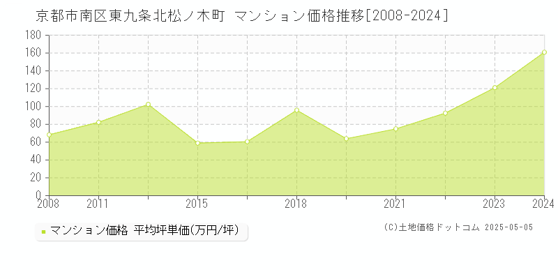 東九条北松ノ木町(京都市南区)のマンション価格推移グラフ(坪単価)[2008-2024年]