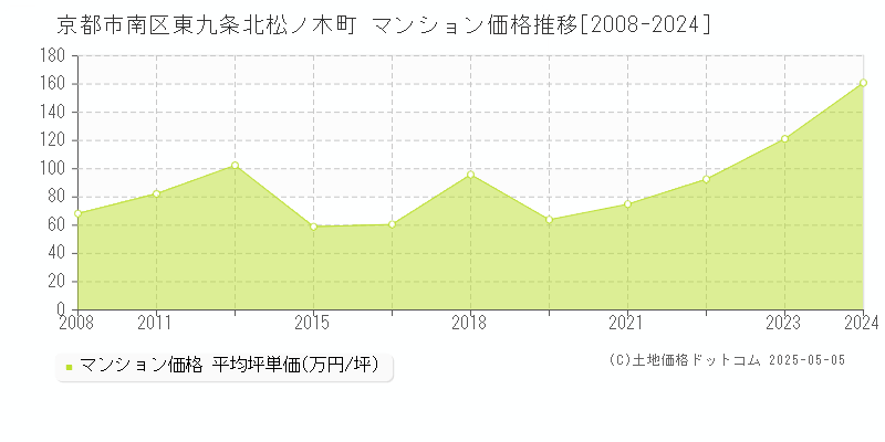 京都市南区東九条北松ノ木町のマンション価格推移グラフ 