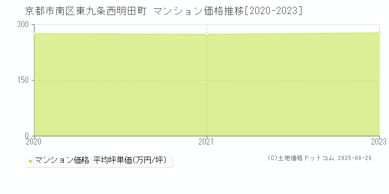 東九条西明田町(京都市南区)のマンション価格推移グラフ(坪単価)[2020-2023年]