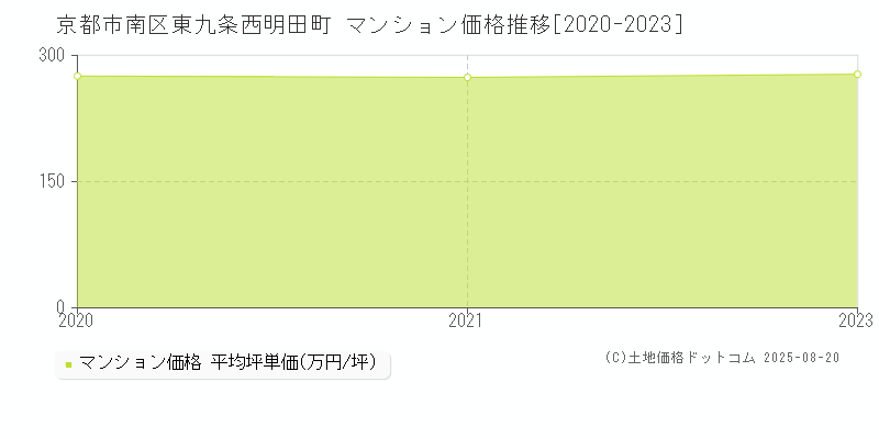 京都市南区東九条西明田町のマンション価格推移グラフ 