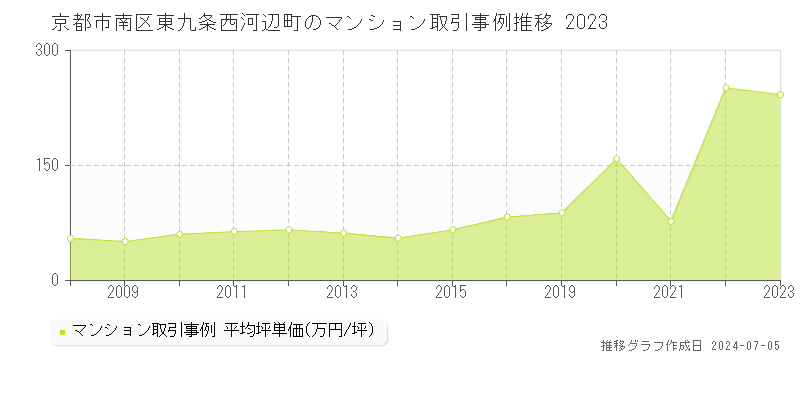 京都市南区東九条西河辺町のマンション価格推移グラフ 