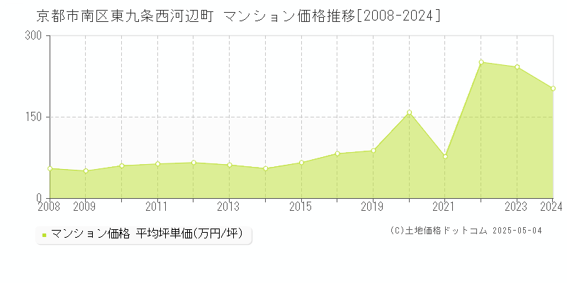 東九条西河辺町(京都市南区)のマンション価格推移グラフ(坪単価)[2008-2024年]