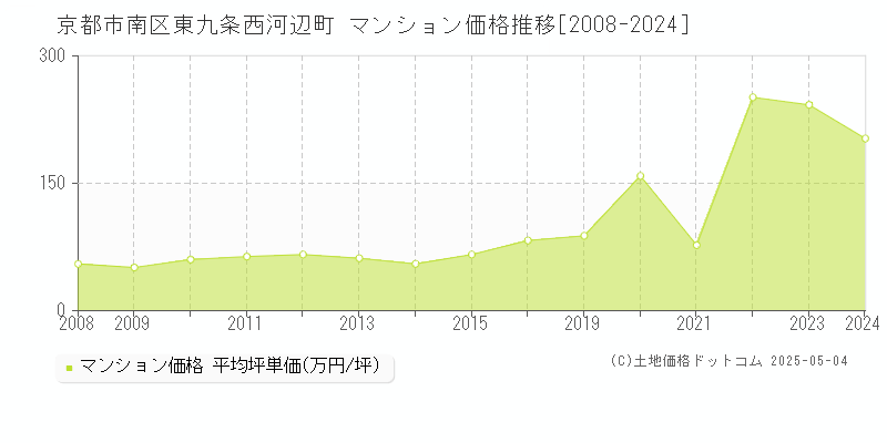 京都市南区東九条西河辺町のマンション価格推移グラフ 