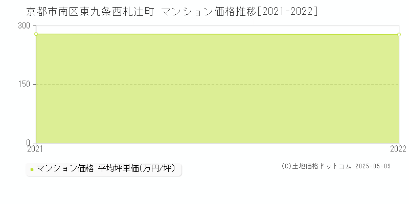 東九条西札辻町(京都市南区)のマンション価格推移グラフ(坪単価)[2021-2022年]