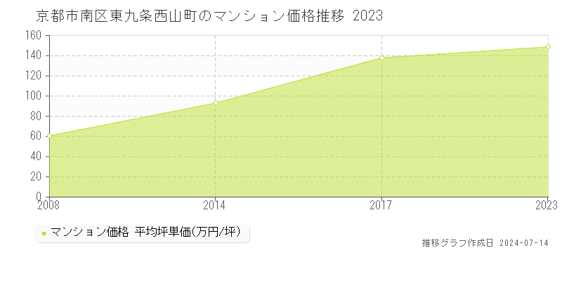 京都市南区東九条西山町のマンション価格推移グラフ 