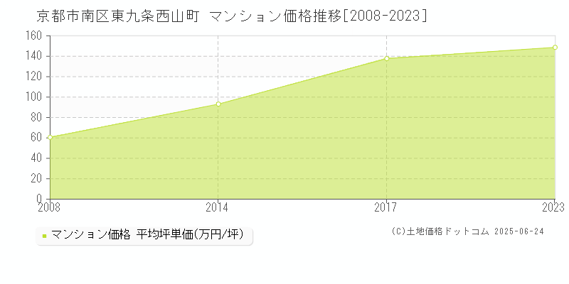 東九条西山町(京都市南区)のマンション価格推移グラフ(坪単価)[2008-2023年]