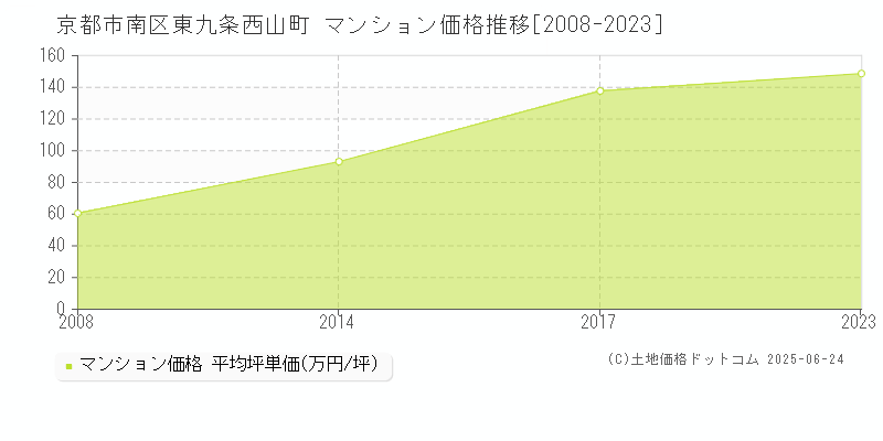 京都市南区東九条西山町のマンション価格推移グラフ 