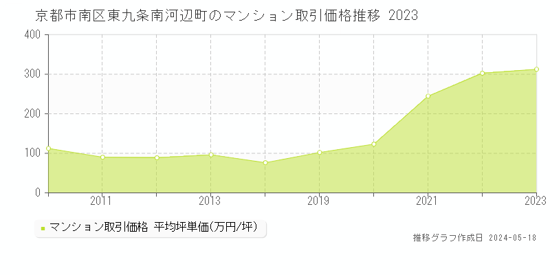京都市南区東九条南河辺町のマンション価格推移グラフ 