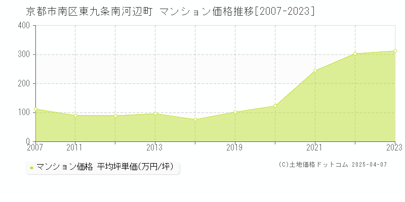 京都市南区東九条南河辺町のマンション価格推移グラフ 