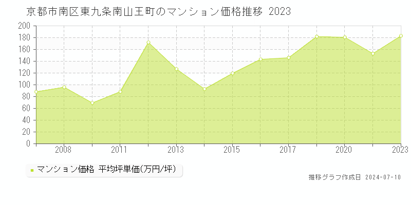 京都市南区東九条南山王町のマンション取引価格推移グラフ 