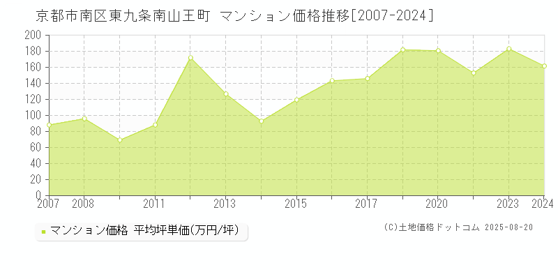 東九条南山王町(京都市南区)のマンション価格推移グラフ(坪単価)[2007-2024年]