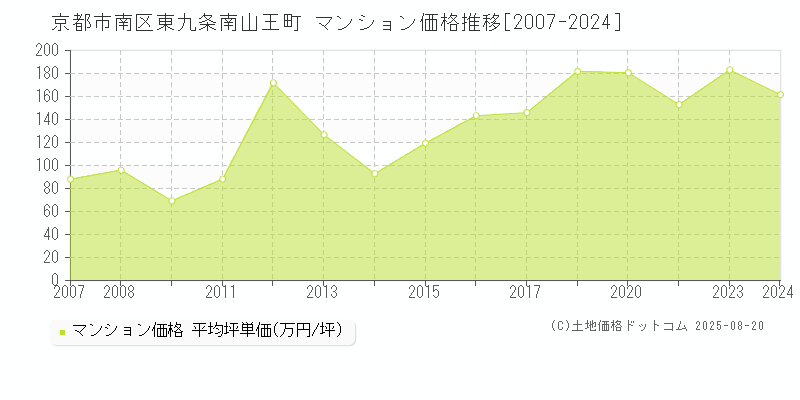 京都市南区東九条南山王町のマンション価格推移グラフ 