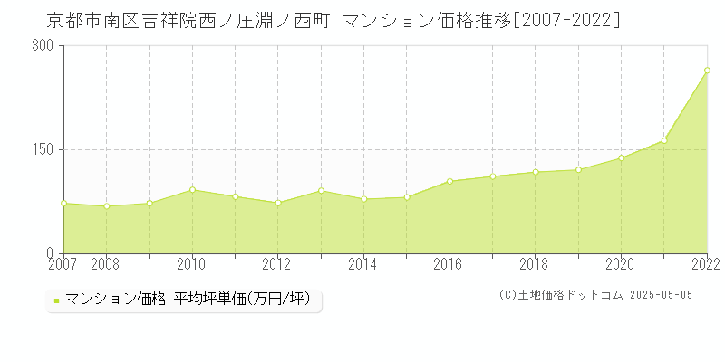 吉祥院西ノ庄淵ノ西町(京都市南区)のマンション価格推移グラフ(坪単価)[2007-2022年]
