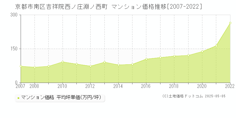 京都市南区吉祥院西ノ庄淵ノ西町のマンション価格推移グラフ 