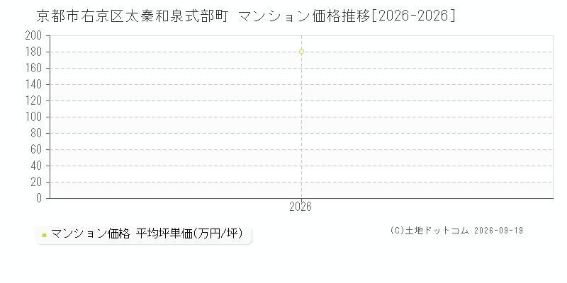 京都市右京区太秦和泉式部町のマンション価格推移グラフ(坪単価)[2026-2026年]
