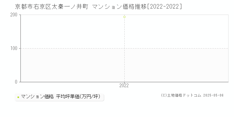 太秦一ノ井町(京都市右京区)のマンション価格推移グラフ(坪単価)[2022-2022年]