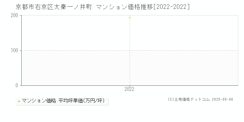 京都市右京区太秦一ノ井町のマンション価格推移グラフ 