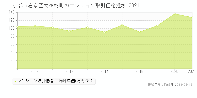 京都市右京区太秦乾町のマンション取引価格推移グラフ 