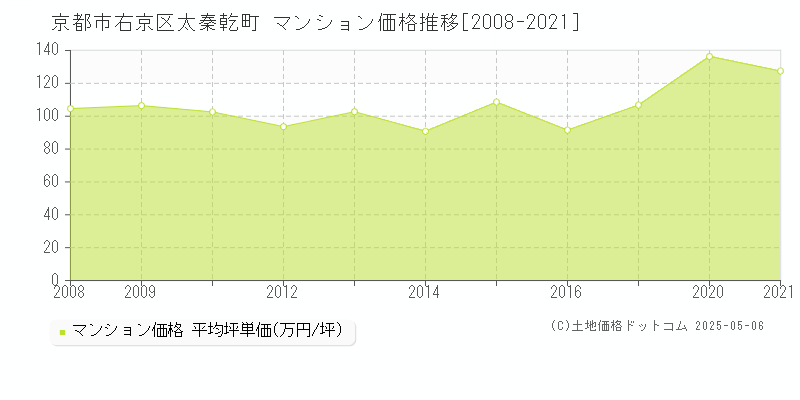 太秦乾町(京都市右京区)のマンション価格推移グラフ(坪単価)[2008-2021年]