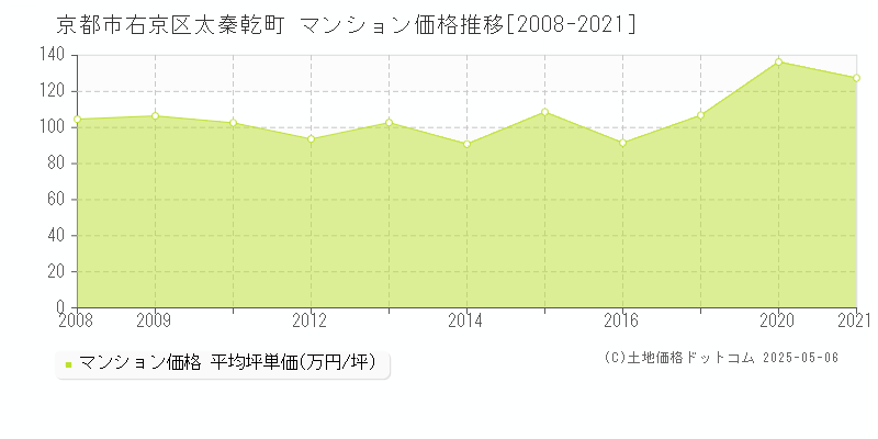 京都市右京区太秦乾町のマンション価格推移グラフ 