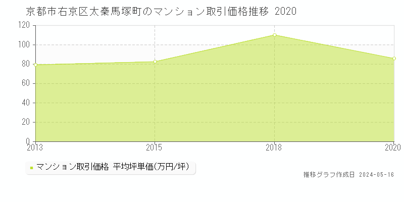 京都市右京区太秦馬塚町のマンション価格推移グラフ 