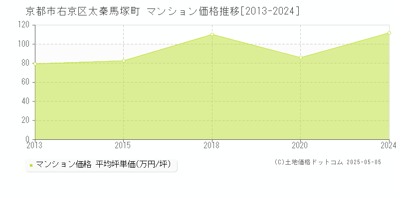 太秦馬塚町(京都市右京区)のマンション価格推移グラフ(坪単価)[2013-2024年]