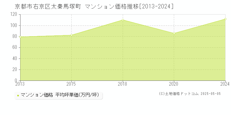 京都市右京区太秦馬塚町のマンション価格推移グラフ 