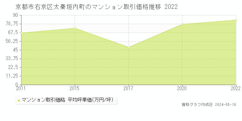 京都市右京区太秦垣内町のマンション取引価格推移グラフ 
