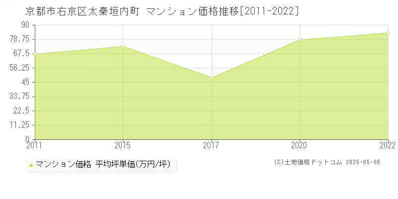 太秦垣内町(京都市右京区)のマンション価格推移グラフ(坪単価)[2011-2022年]