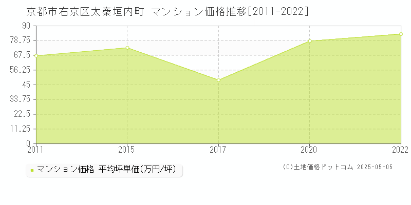 京都市右京区太秦垣内町のマンション価格推移グラフ 