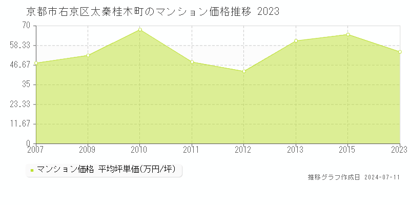 京都市右京区太秦桂木町のマンション価格推移グラフ 