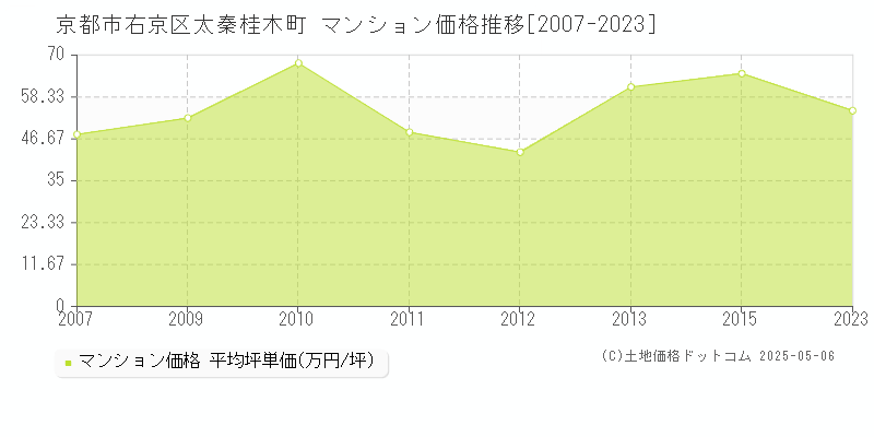 太秦桂木町(京都市右京区)のマンション価格推移グラフ(坪単価)[2007-2023年]