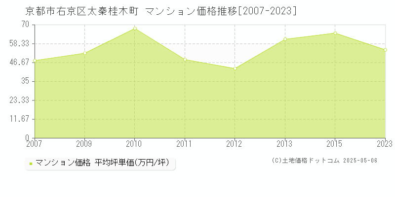 京都市右京区太秦桂木町のマンション価格推移グラフ 