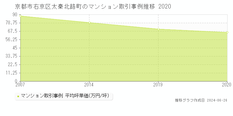 京都市右京区太秦北路町のマンション価格推移グラフ 