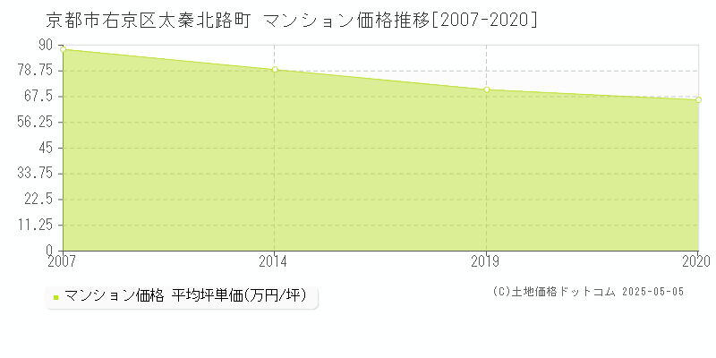 京都市右京区太秦北路町のマンション取引事例推移グラフ 