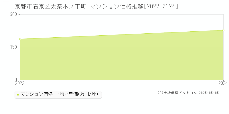 太秦木ノ下町(京都市右京区)のマンション価格推移グラフ(坪単価)[2022-2024年]