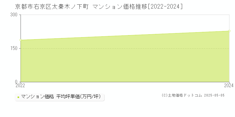 京都市右京区太秦木ノ下町のマンション取引事例推移グラフ 