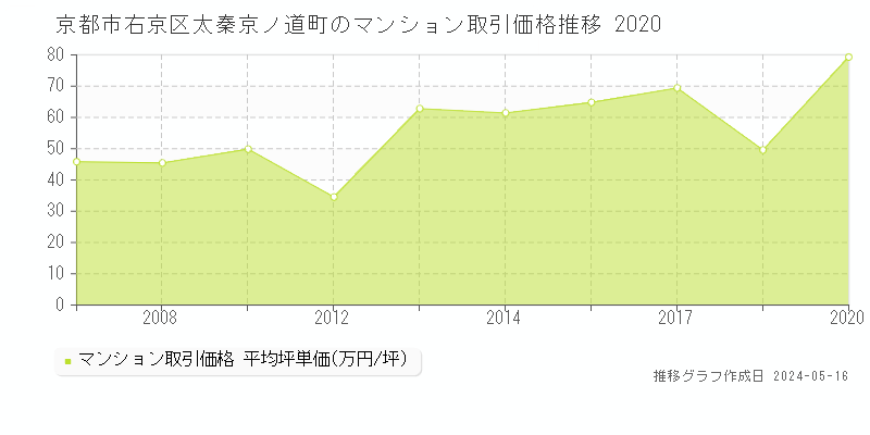 京都市右京区太秦京ノ道町のマンション価格推移グラフ 
