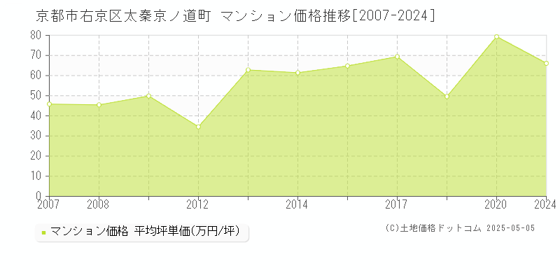 太秦京ノ道町(京都市右京区)のマンション価格推移グラフ(坪単価)[2007-2024年]