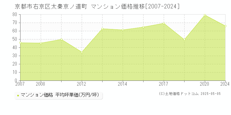 京都市右京区太秦京ノ道町のマンション価格推移グラフ 